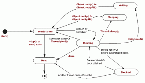 thread-life-cycle-in-java-flowchart